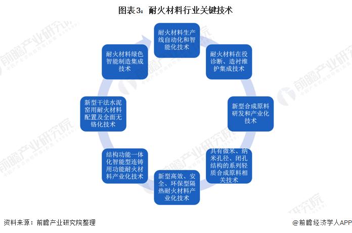 图表3:耐火材料行业关键技术