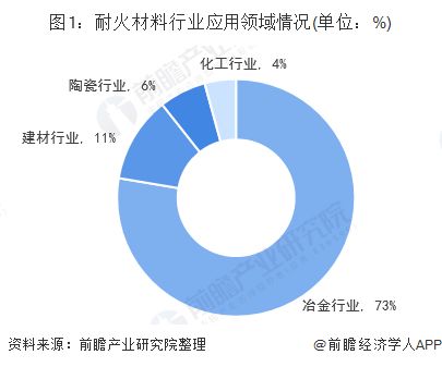 2019年中国耐火材料行业市场发展现状分析